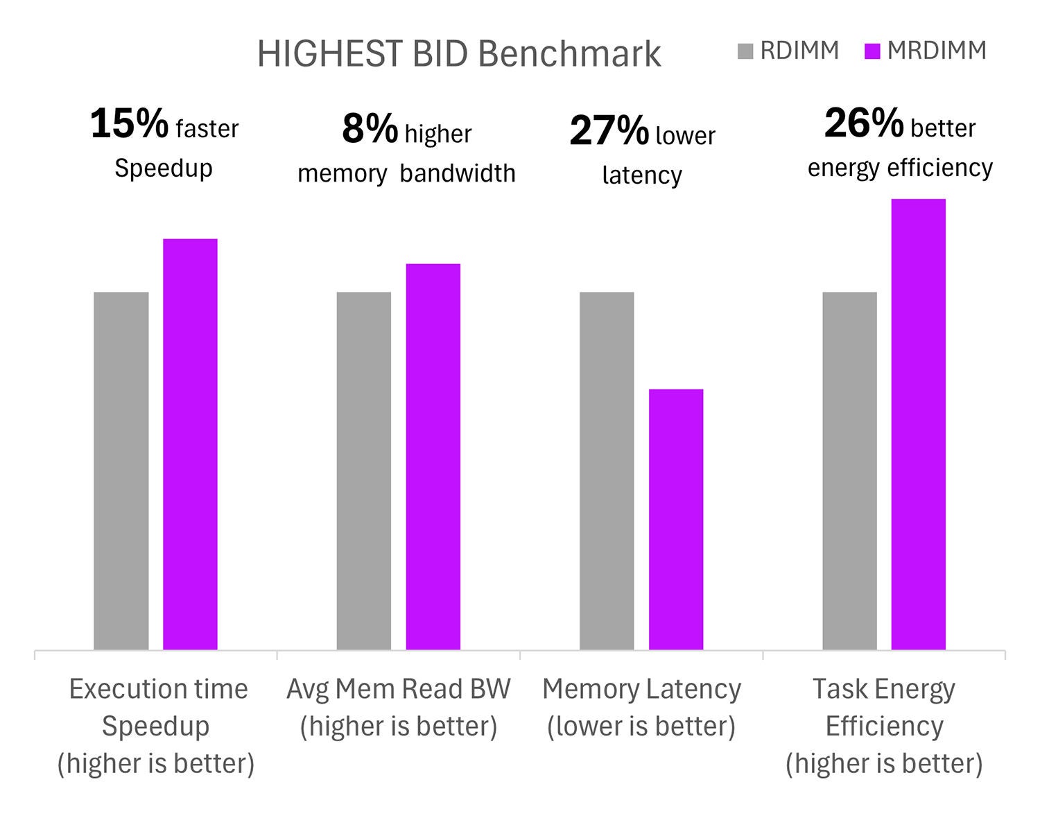 Highest Bid Benchmark: "Improvement with MRDIMM over RDIMM for the Highest Bid* benchmark"